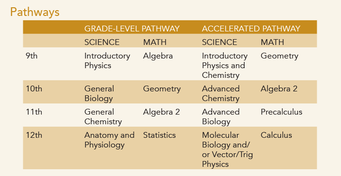 Sequencing Chart