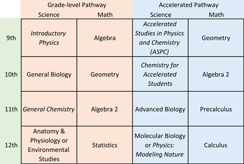 Sequencing Chart